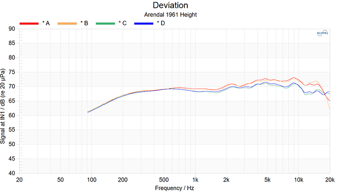 Arendal 1961 Height Deviation