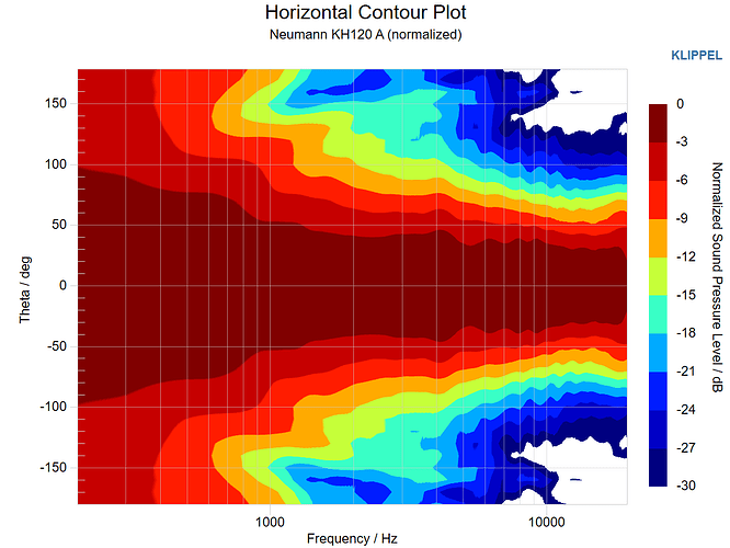 Neumann KH120A Horizontal Contour Plot