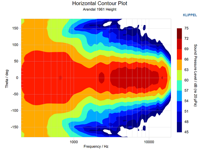 Arendal 1961 Height Horizontal Contour Plot