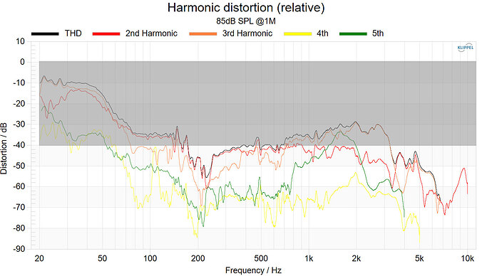 Harmonic-distortion-(relative)