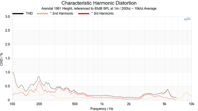 Arendal 1961 Height Characteristic Harmonic Distortion