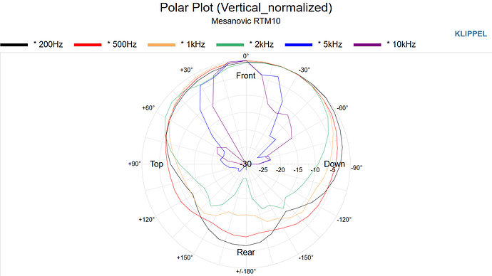 Mesanovic RTM10 Polar Plot Vertical