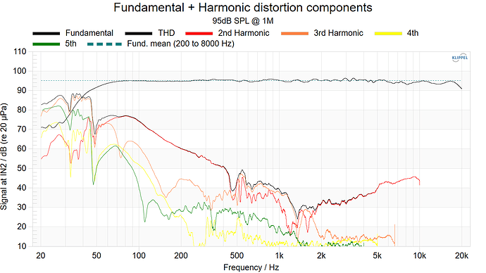 Fundamental + Harmonic distortion components 95db