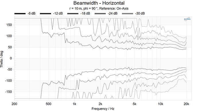 Beamwidth - Horizontal