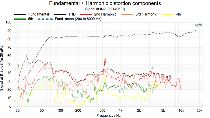 Fundamental + Harmonic distortion components 85dB