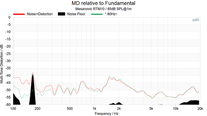 Mesanovic RTM10 MD relative to Fundamental