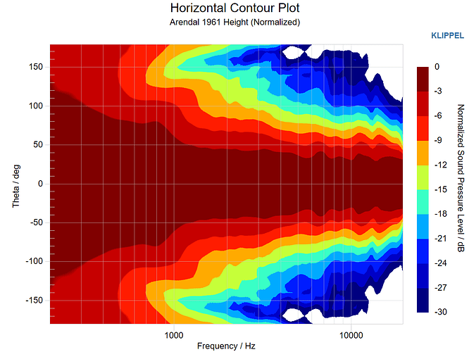 Arendal 1961 Height Horizontal Contour Plot