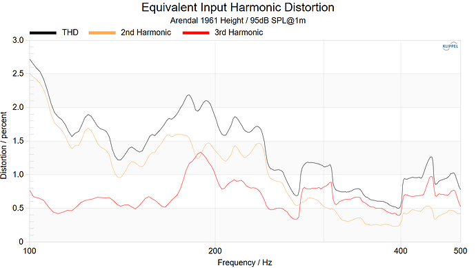 Arendal 1961 Height Equivalent Input Harmonic Distortion