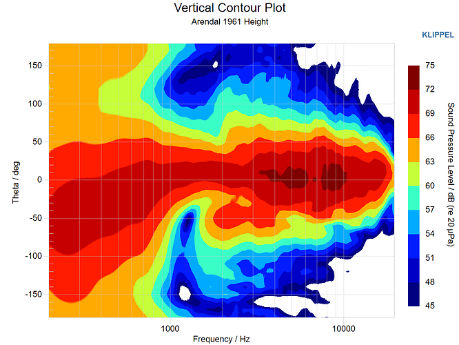 Arendal 1961 Height Vertical Contour Plot