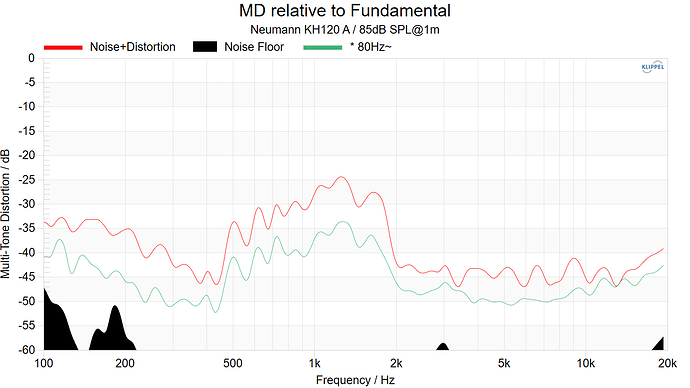 Neumann KH120A MD relative to Fundamental