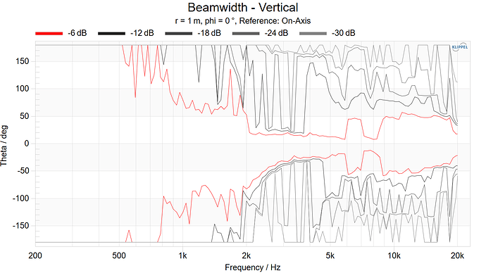 Beamwidth - Vertical