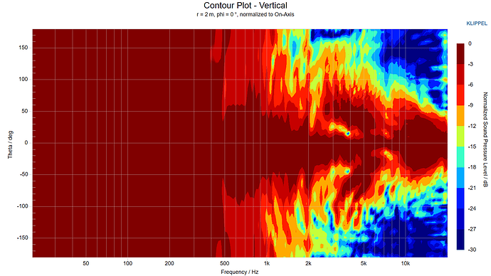 Contour Plot - Vertical