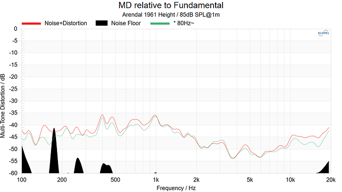 Arendal 1961 Height MD realitive to Fundamental