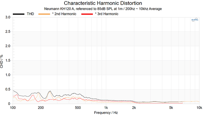 Neumann KH120A Characteristic Harmonic Distortion