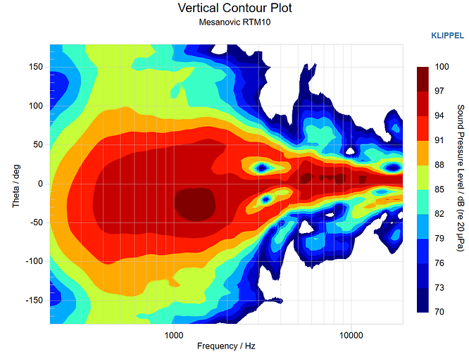 Mesanovic RTM10 Vertical Contour Plot