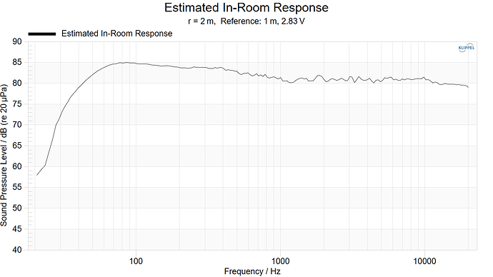 Estimated In-Room Response