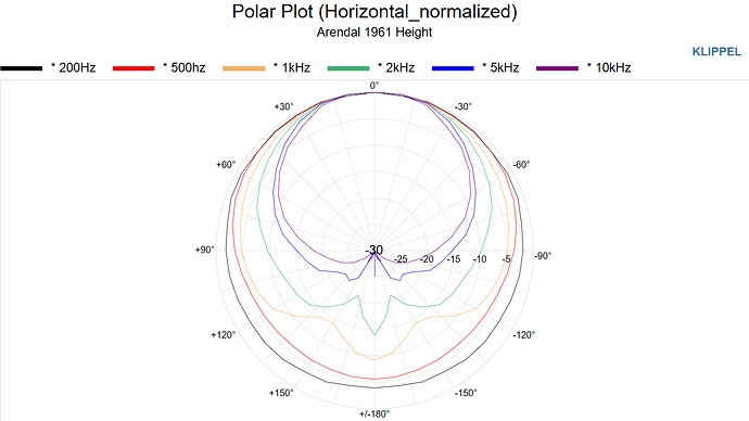 Arendal 1961 Height Polar plot