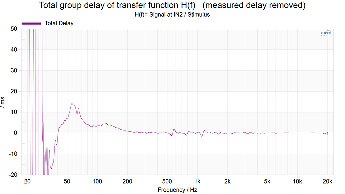 Total group delay of transfer function H(f)   (measured delay removed)