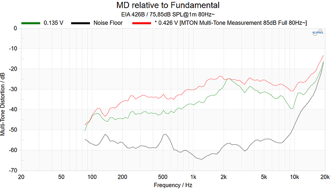 MD relative to Fundamental 80Hz~