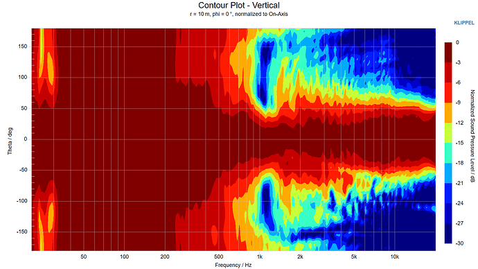 Contour Plot - Vertical