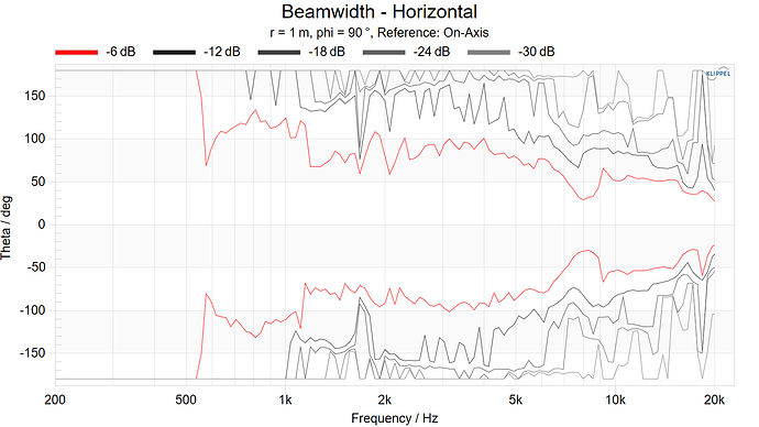 Beamwidth - Horizontal