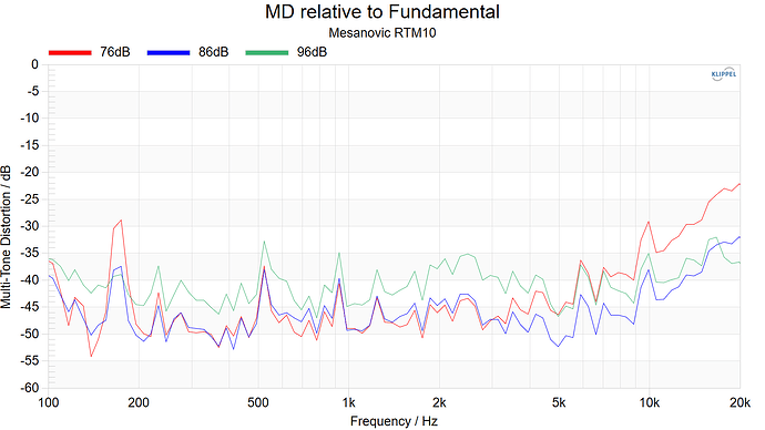 Mesanovic RTM10 MD relative to Fundamental