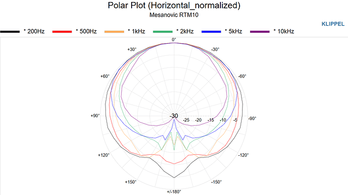 Mesanovic RTM10 Polar Plot