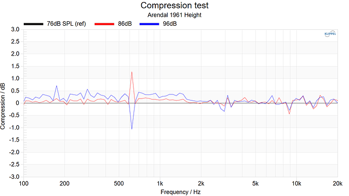 Arendal 1961 Height Compresstion test