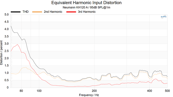 Neumann KH120A Equivalent Harmonic Input Distortion