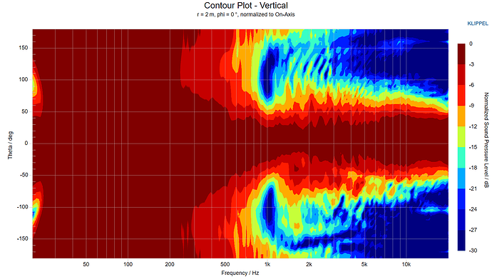 Contour Plot - Vertical