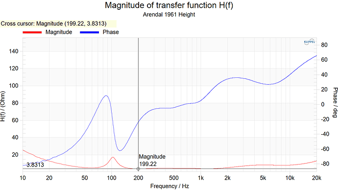 Arendal 1961 Height Magnitude of transfer function