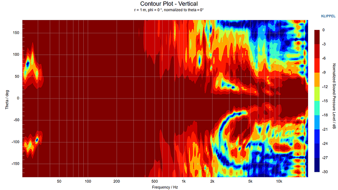 Contour Plot - Vertical