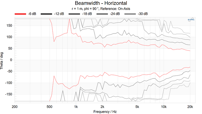 Beamwidth - Horizontal