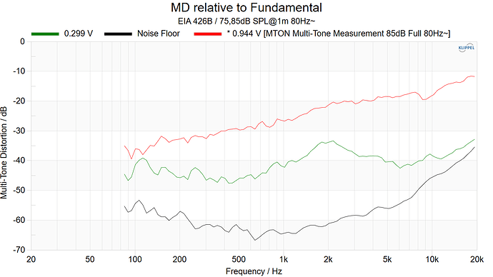 MD relative to Fundamental 80Hz~