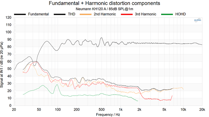 Neumann KH120A Fundamental + Harmonic distortion components