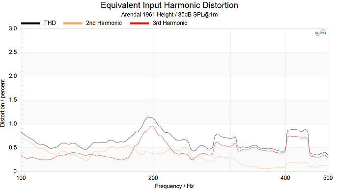 Arendal 1961 Height Equivalent Input Harmonic Distortion