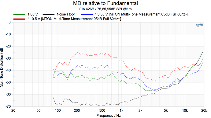 MD relative to Fundamental 80Hz~