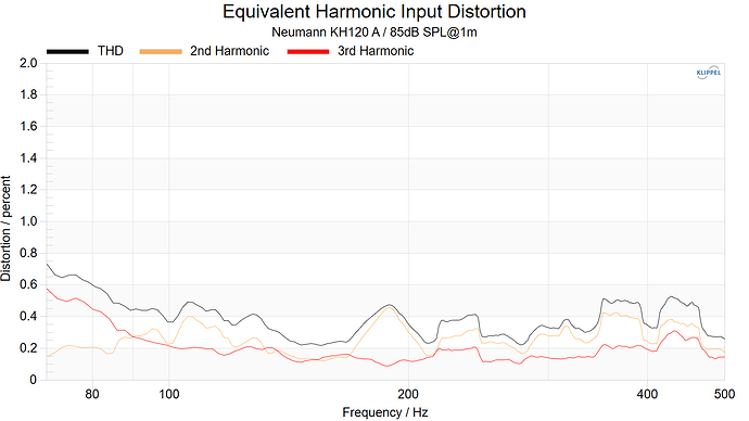 Neumann KH120A Equvalent Harmonic Input Distortion
