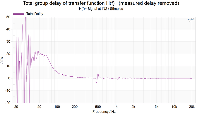 Total group delay of transfer function H(f)   (measured delay removed)