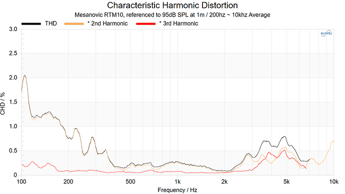 Mesanovic RTM10 Characteristic Harmonic distortion