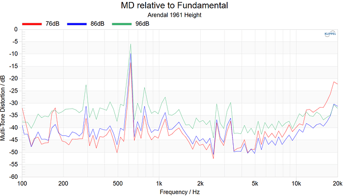 Arendal 1961 Height MD relative to Fundamental