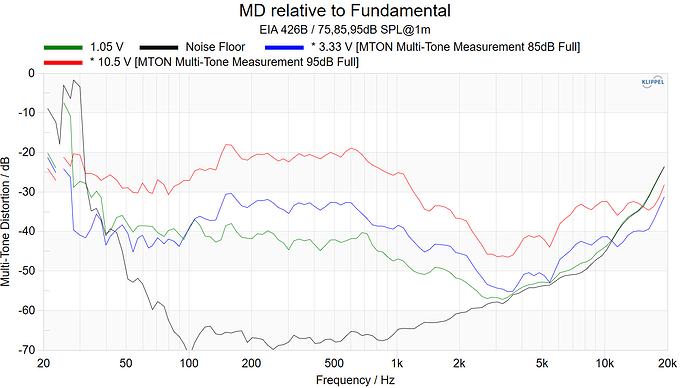 MD relative to Fundamental Full