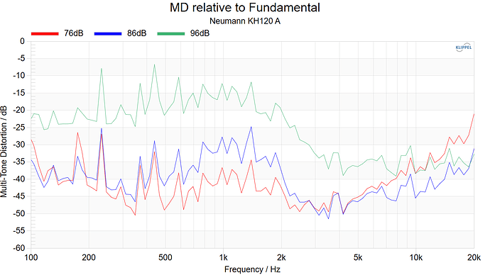Neumann KH120A MD relative to Fundamental