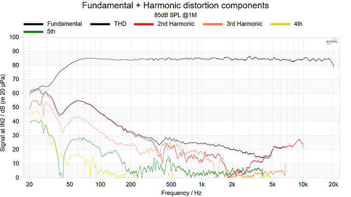 Fundamental + Harmonic distortion components 85dB SPL @1M