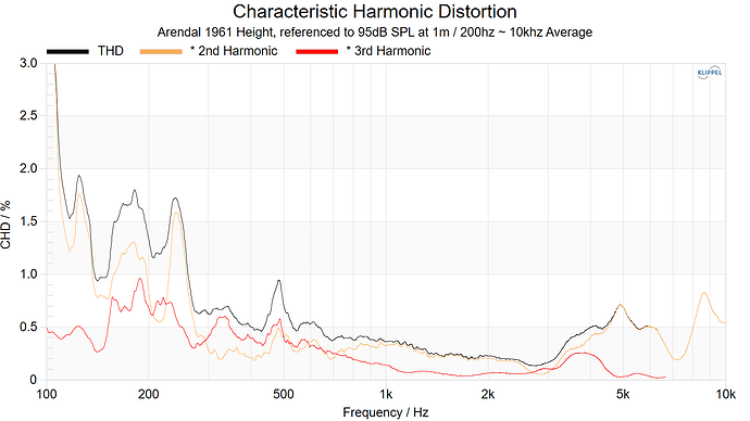 Arendal 1961 Height Characteristic Harmonic Distortion