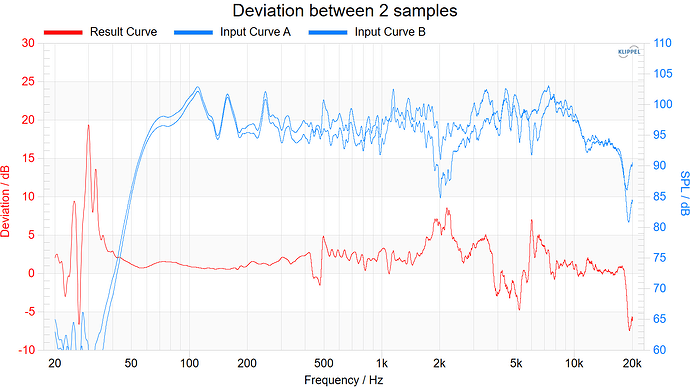 Deviation between 2 samples