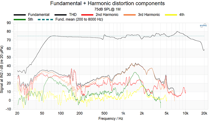 Fundamental + Harmonic distortion components 75dB