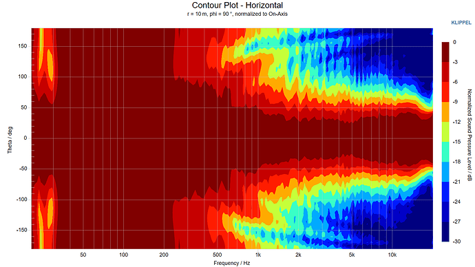 Contour Plot - Horizontal