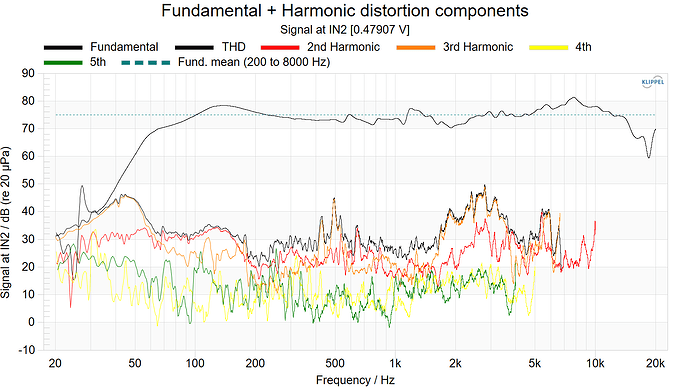 Fundamental + Harmonic distortion components 75dB