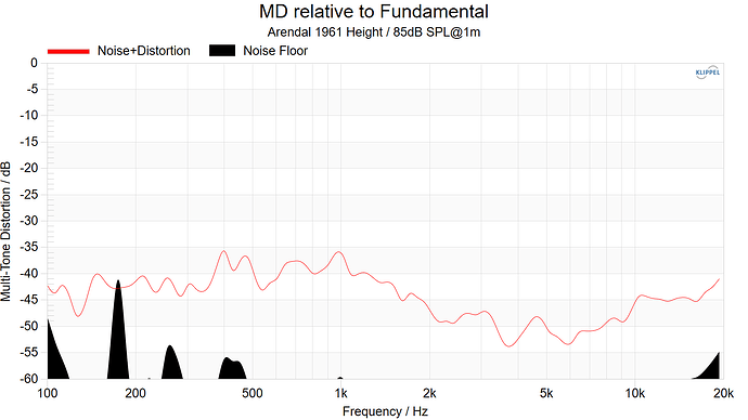 Arendal 1961 Height MD relative to Fundamental